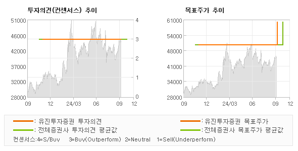 투자의견 및 목표주가 추이 그래프