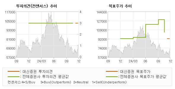 투자의견 및 목표주가 추이 그래프