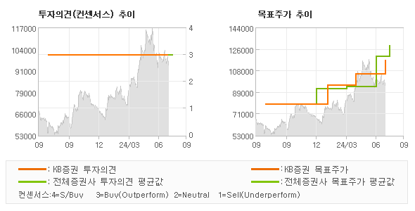 투자의견 및 목표주가 추이 그래프