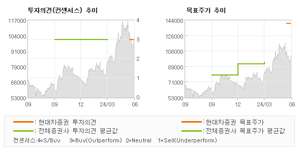 투자의견 및 목표주가 추이 그래프