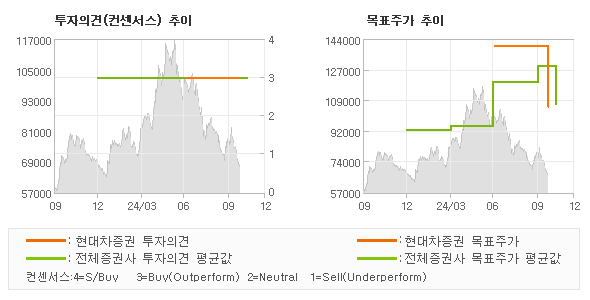 투자의견 및 목표주가 추이 그래프