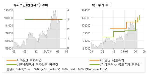 투자의견 및 목표주가 추이 그래프