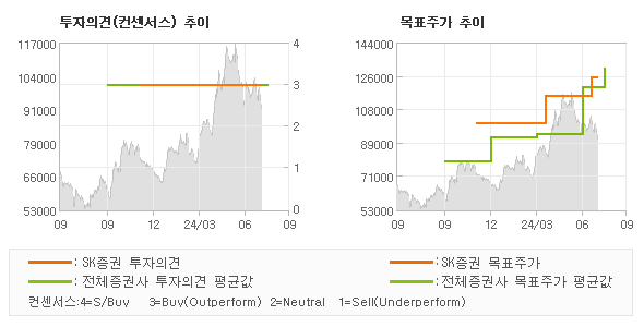 투자의견 및 목표주가 추이 그래프