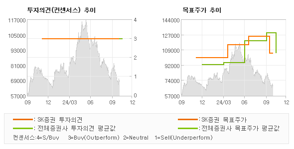 투자의견 및 목표주가 추이 그래프