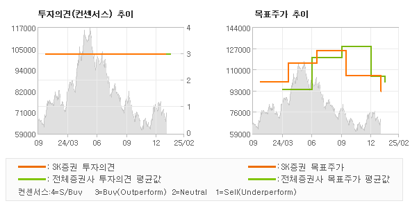 투자의견 및 목표주가 추이 그래프