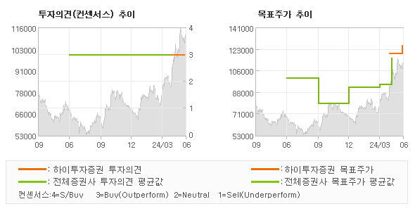 투자의견 및 목표주가 추이 그래프