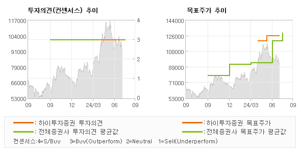 투자의견 및 목표주가 추이 그래프