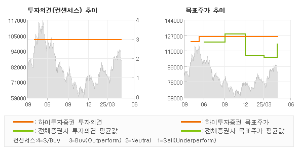 투자의견 및 목표주가 추이 그래프