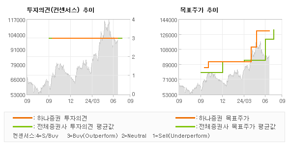 투자의견 및 목표주가 추이 그래프