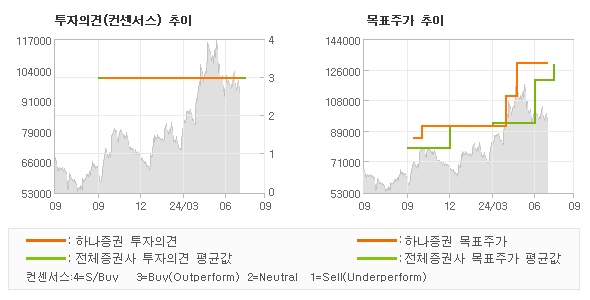 투자의견 및 목표주가 추이 그래프