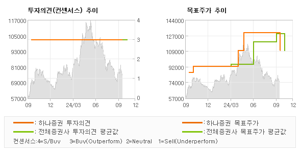 투자의견 및 목표주가 추이 그래프