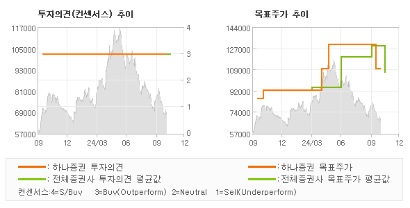 투자의견 및 목표주가 추이 그래프