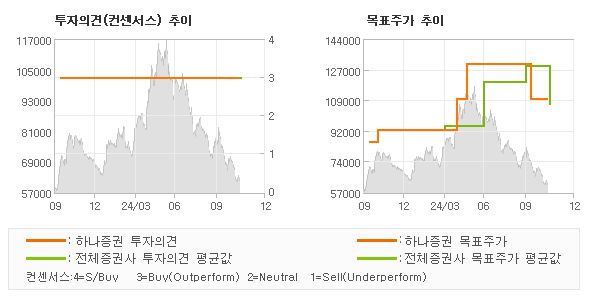 투자의견 및 목표주가 추이 그래프