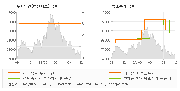 투자의견 및 목표주가 추이 그래프