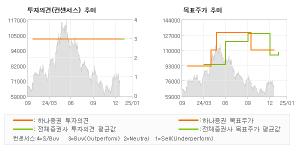 투자의견 및 목표주가 추이 그래프