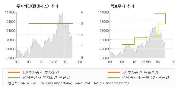 투자의견 및 목표주가 추이 그래프