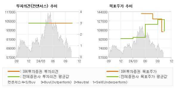 투자의견 및 목표주가 추이 그래프