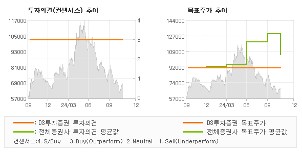 투자의견 및 목표주가 추이 그래프