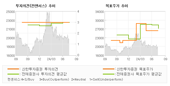 투자의견 및 목표주가 추이 그래프