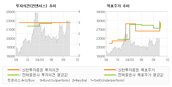 투자의견 및 목표주가 추이 그래프