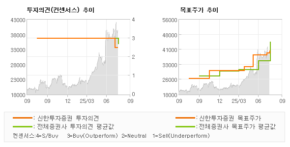 투자의견 및 목표주가 추이 그래프