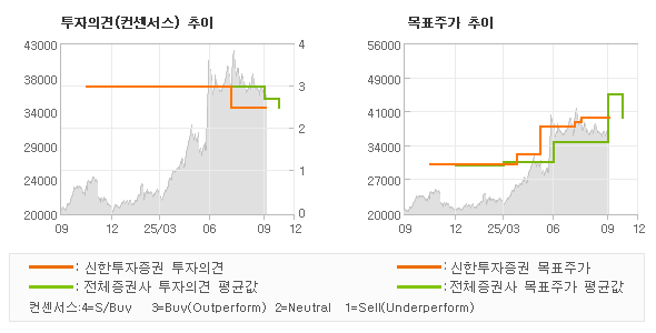 투자의견 및 목표주가 추이 그래프