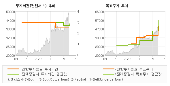 투자의견 및 목표주가 추이 그래프