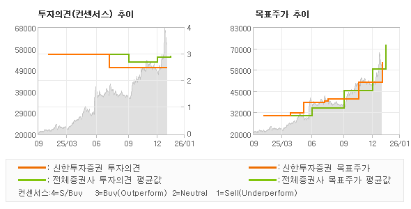 투자의견 및 목표주가 추이 그래프