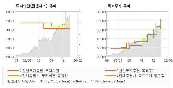 투자의견 및 목표주가 추이 그래프