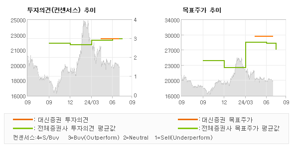 투자의견 및 목표주가 추이 그래프