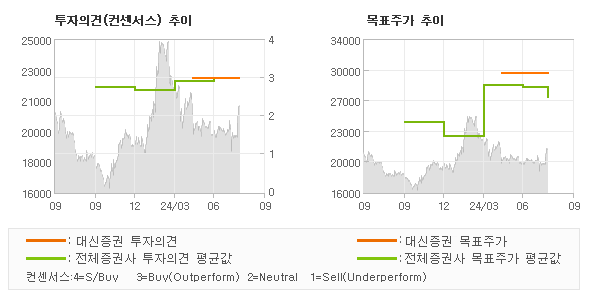 투자의견 및 목표주가 추이 그래프