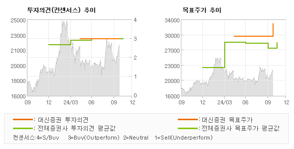 투자의견 및 목표주가 추이 그래프