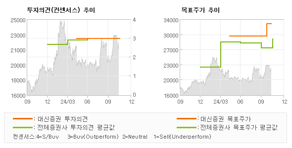 투자의견 및 목표주가 추이 그래프