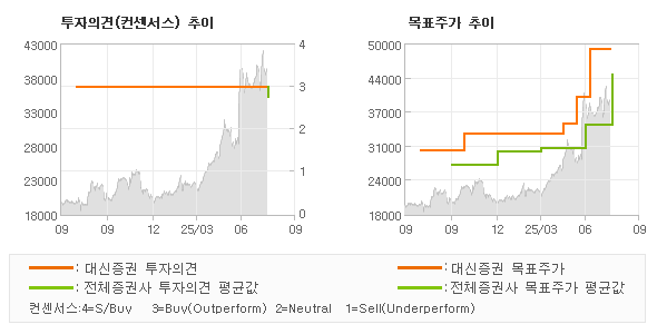 투자의견 및 목표주가 추이 그래프