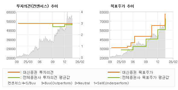 투자의견 및 목표주가 추이 그래프