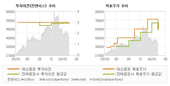 투자의견 및 목표주가 추이 그래프