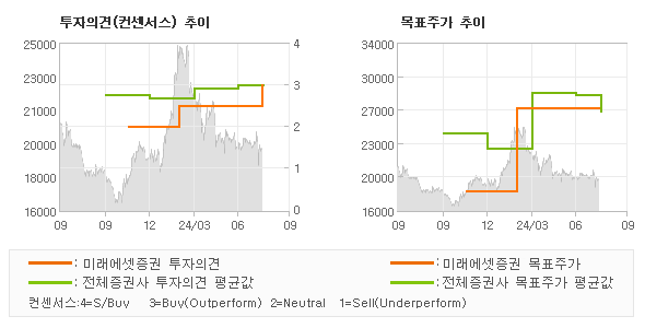 투자의견 및 목표주가 추이 그래프