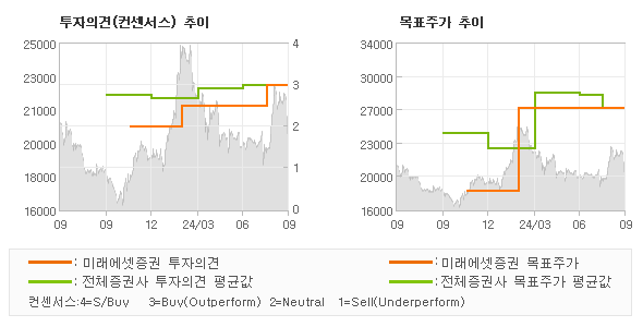 투자의견 및 목표주가 추이 그래프