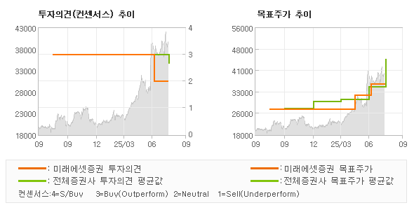 투자의견 및 목표주가 추이 그래프
