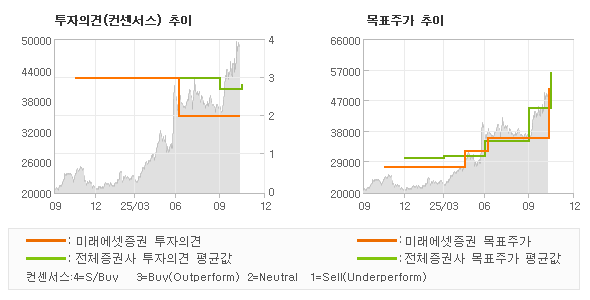 투자의견 및 목표주가 추이 그래프