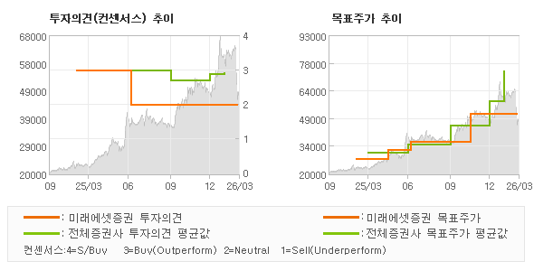 투자의견 및 목표주가 추이 그래프