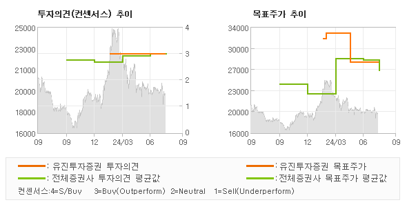 투자의견 및 목표주가 추이 그래프