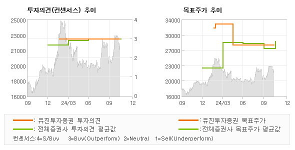 투자의견 및 목표주가 추이 그래프