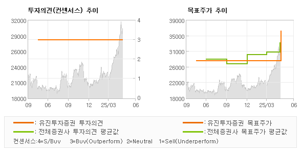 투자의견 및 목표주가 추이 그래프
