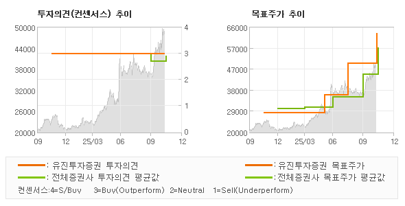 투자의견 및 목표주가 추이 그래프
