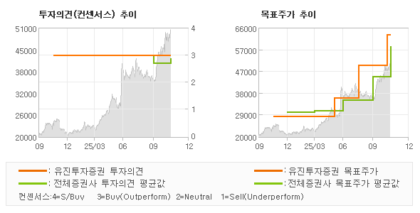 투자의견 및 목표주가 추이 그래프