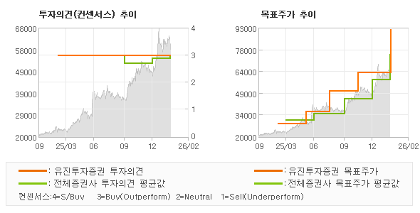 투자의견 및 목표주가 추이 그래프