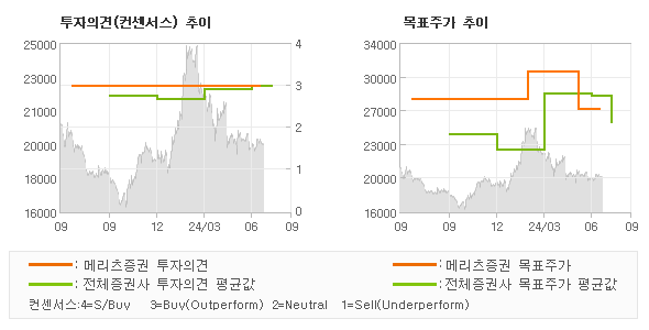 투자의견 및 목표주가 추이 그래프