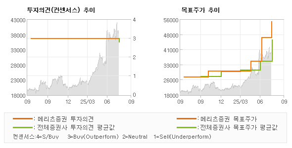 투자의견 및 목표주가 추이 그래프