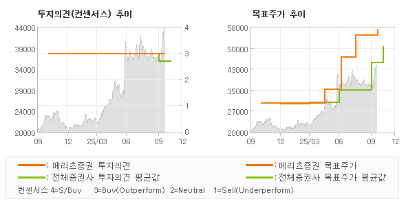 투자의견 및 목표주가 추이 그래프